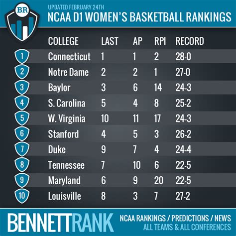 Womens basketball net rankings - Their first loss of the season cost Arizona women's basketball. A lot. The Wildcats tumbled eight spots in the Associated Press Top 25 and even further in the NET after losing big to Kansas last...